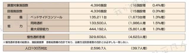 日本透析每周几回 强势围观！日本的透析数据