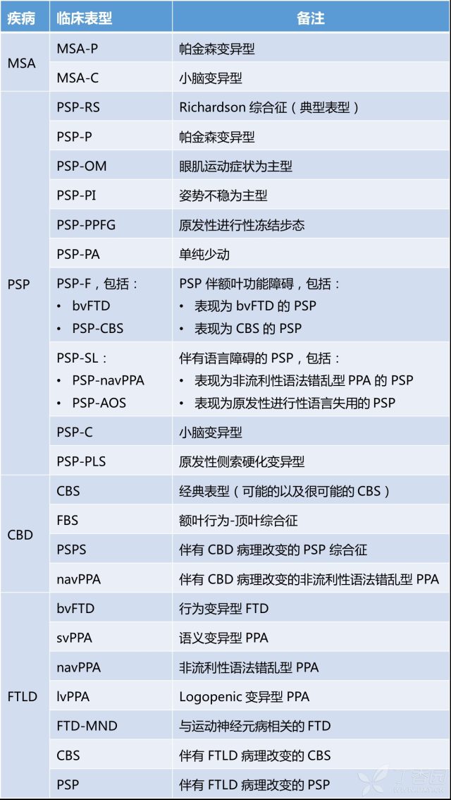 帕金森晚期大概有几年 最全综述：4 类帕金森综合征的分型和鉴别