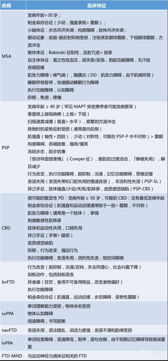 不典型 PD 的临床特征.png