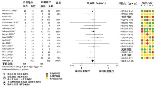 一次性输注延伸管 Meta 剖析显现，β-内酰胺延伸输注明显下降脓毒症死亡率