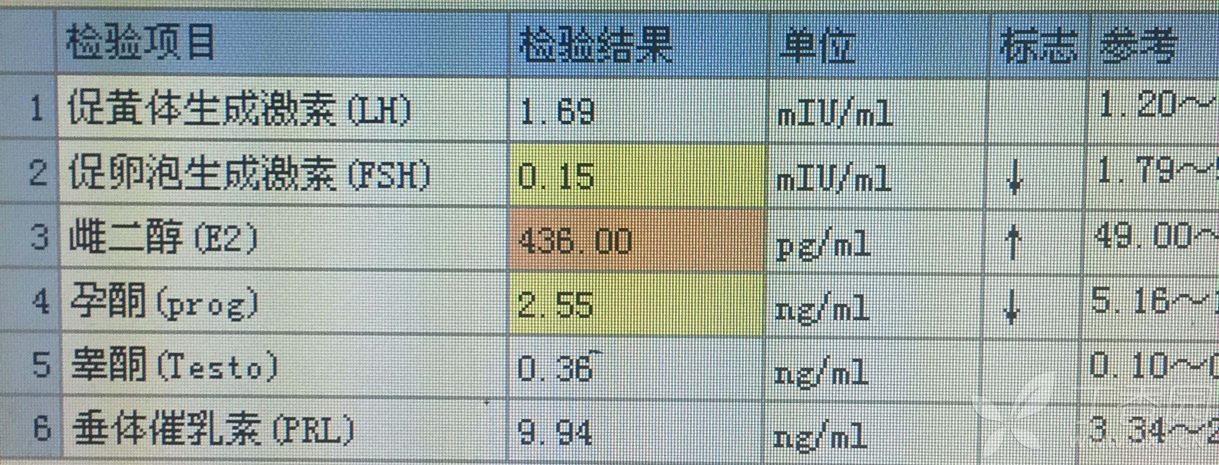 lh fsh低水平,雌激素高水平,孕激素中等水平.