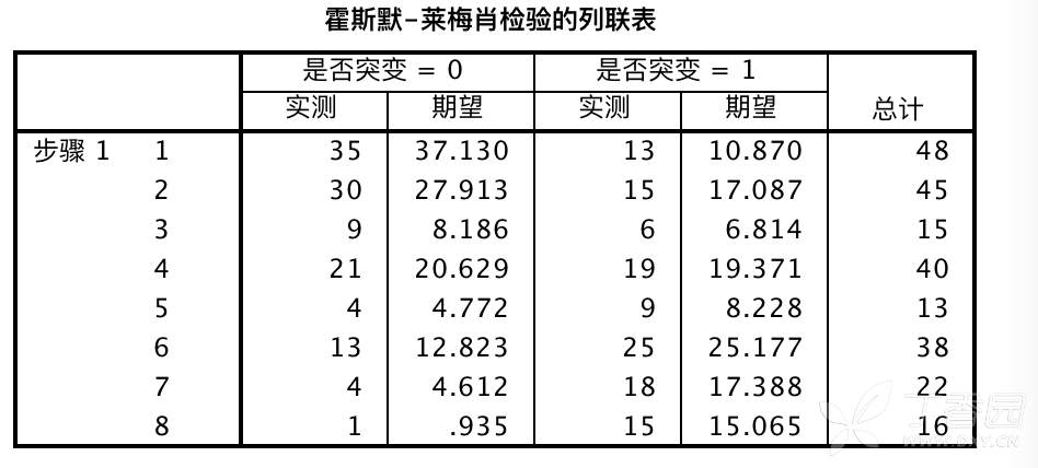 Hosmer-Lemeshow检验列联表做预测曲线拟合优度检验时分组问题 - 丁香园论坛