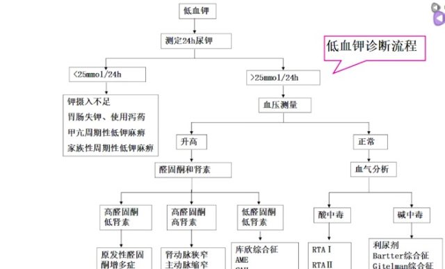 低钾代谢性碱中毒 低钾低氯代谢性碱中毒——如何分析