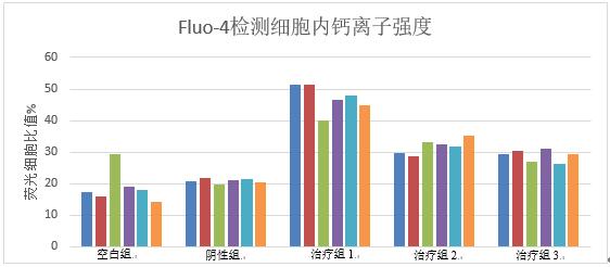 细胞钙离子通道检测(Fluo-4)