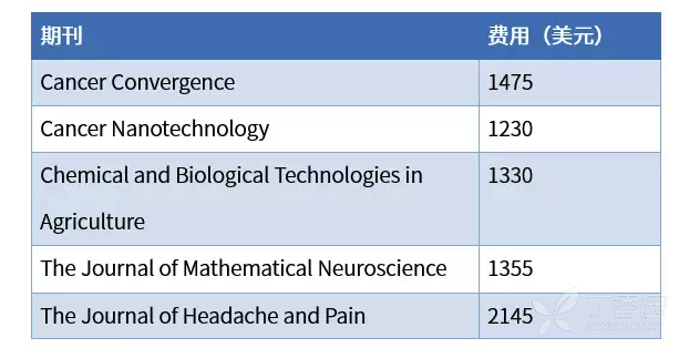 最新SCI期刊版面费,快来看看吧