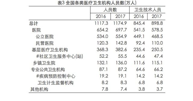 卫生总费用占gdp