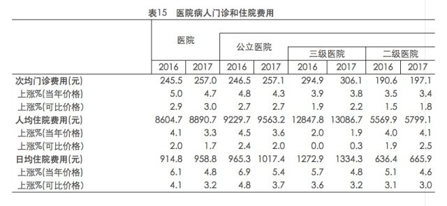 医疗卫生费占gdp_2016年中国医疗信息化行业现状及2017年发展趋势预测(3)