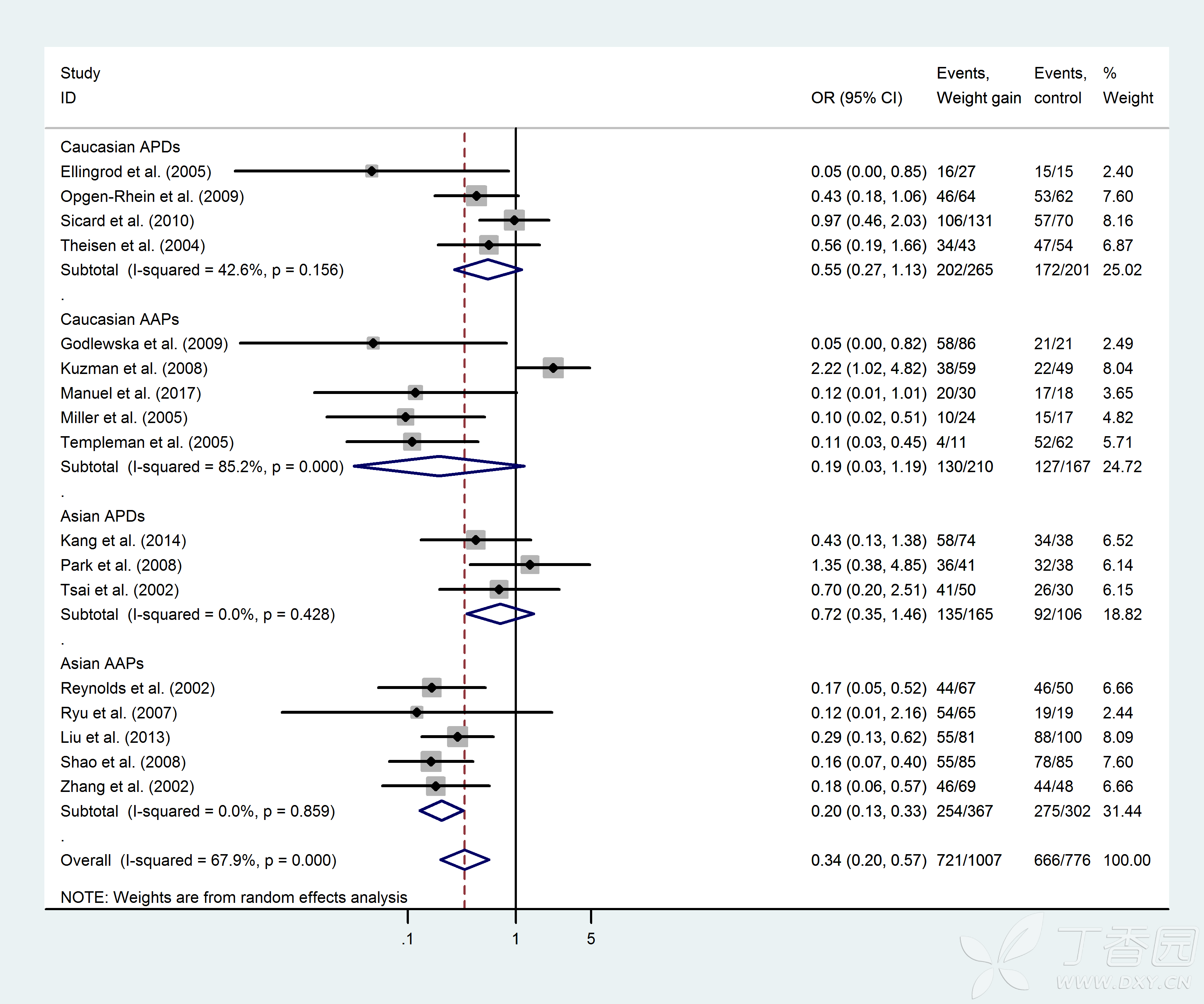 在stata森林图中如何调整中轴线的位置