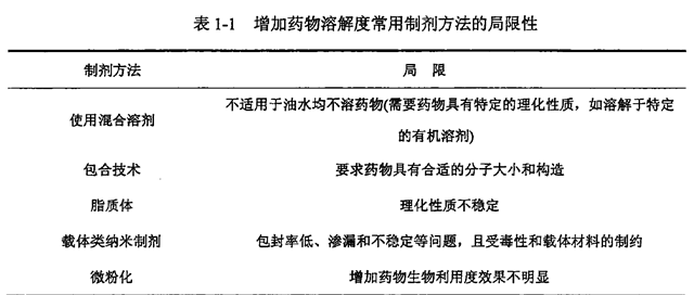 纳米晶体药物制备及其研究