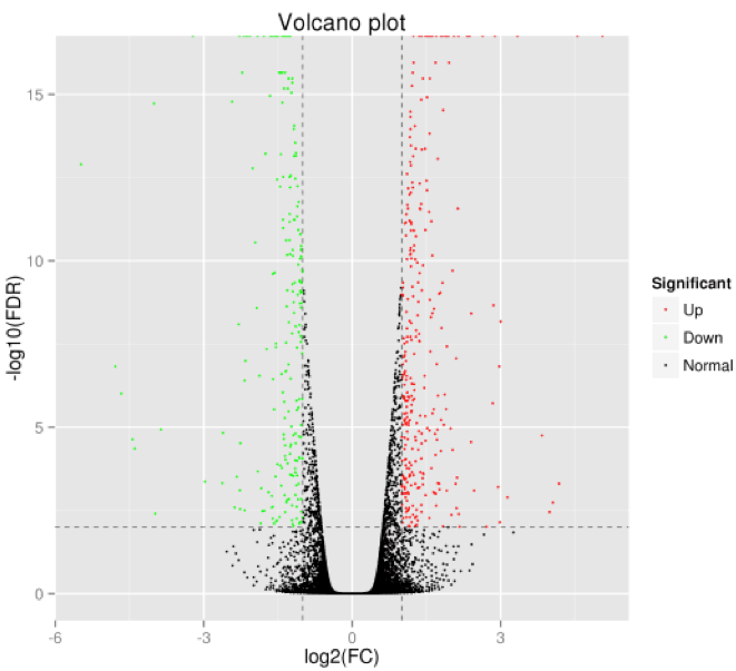 涨姿势—如何处理代谢组学数据
