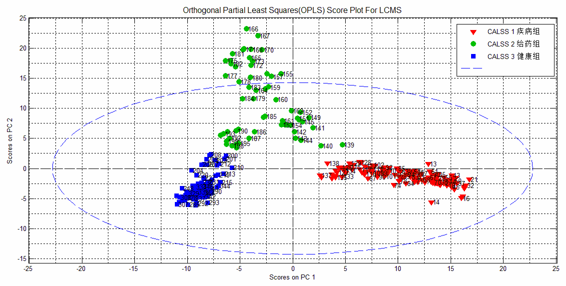 涨姿势—如何处理代谢组学数据