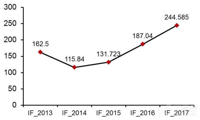 2018影响因子新鲜出炉!有哪些变化是你所关心