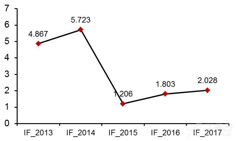 18影响因子新鲜出炉 这些 水 是时候了解一下了 职称与晋级考试讨论版 丁香园论坛