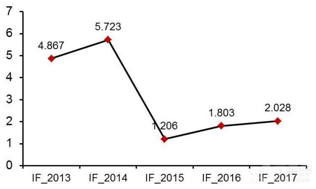 2018影响因子新鲜出炉!有哪些变化是你所关心