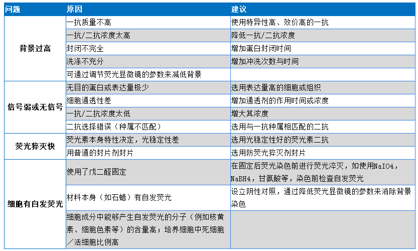 免疫荧光常见问题分析
