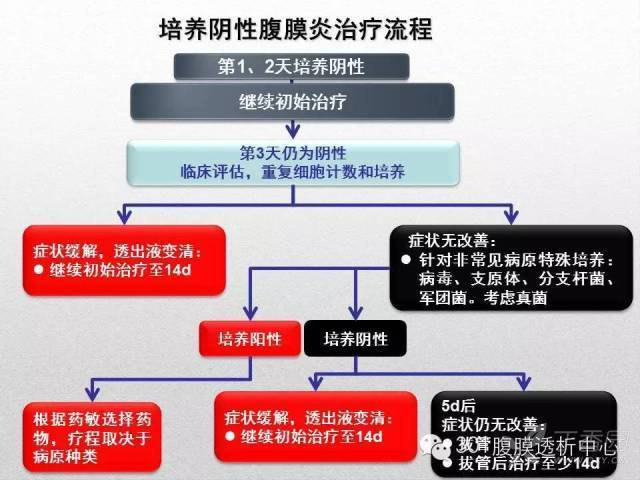 课件分享 腹膜透析腹膜炎诊治流程 丁香园