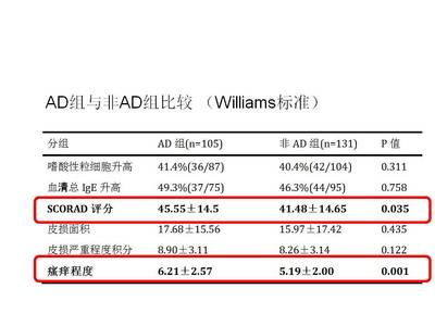 张建中:湿疹与ad:如何与国际接轨诊疗中若干问题