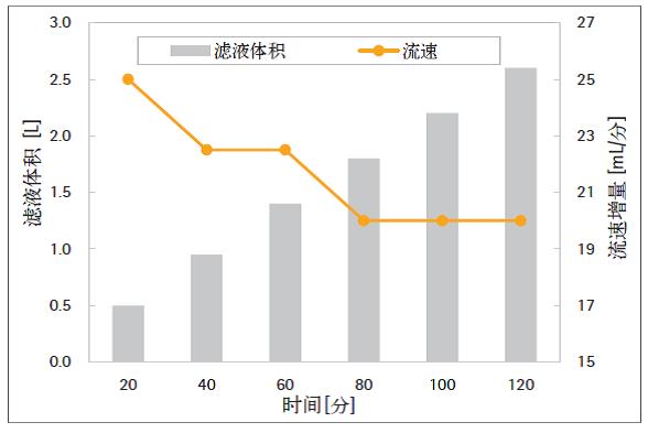 Vivaflow® 200：用于杂交瘤上清液浓缩的关键性样本制备工具