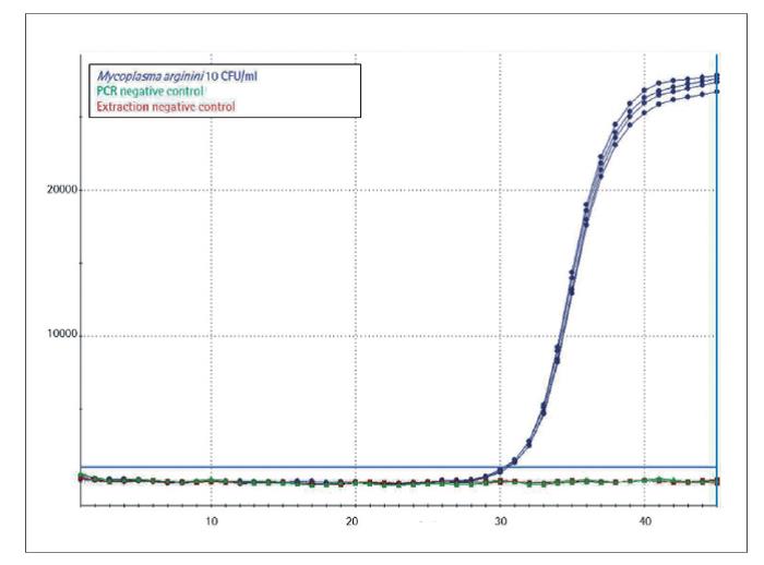 Microsart® AMP支原体试剂盒的验证测试