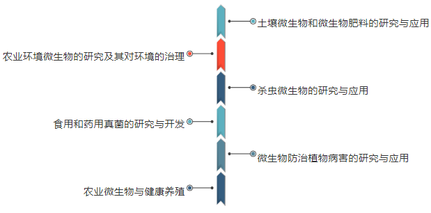 会议邀请：第七届全国农业微生物研究及产业化研讨会暨第十六届全国杀虫微生物学术研讨会与第十二届全国虫生真菌学术研讨会