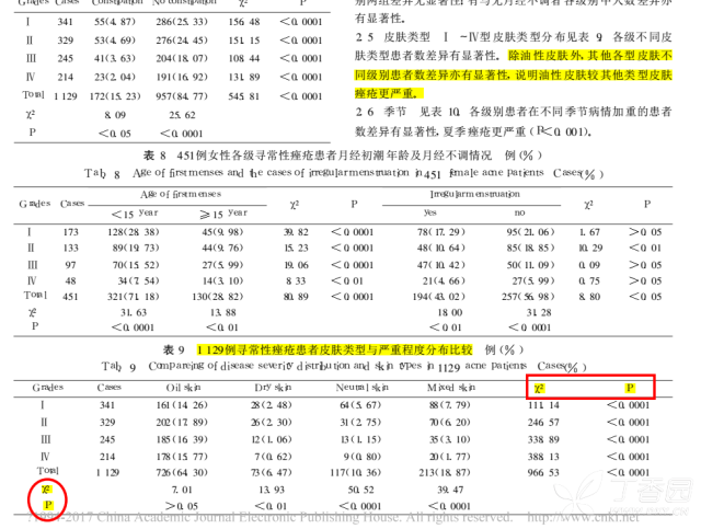 求助疾病严重度影响因素分析方法