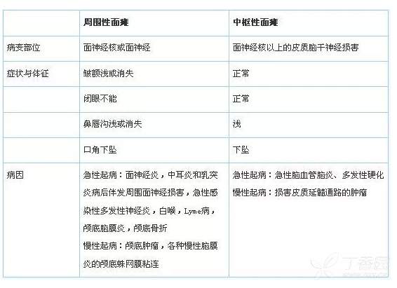 中枢性面瘫和周围性面瘫的区别