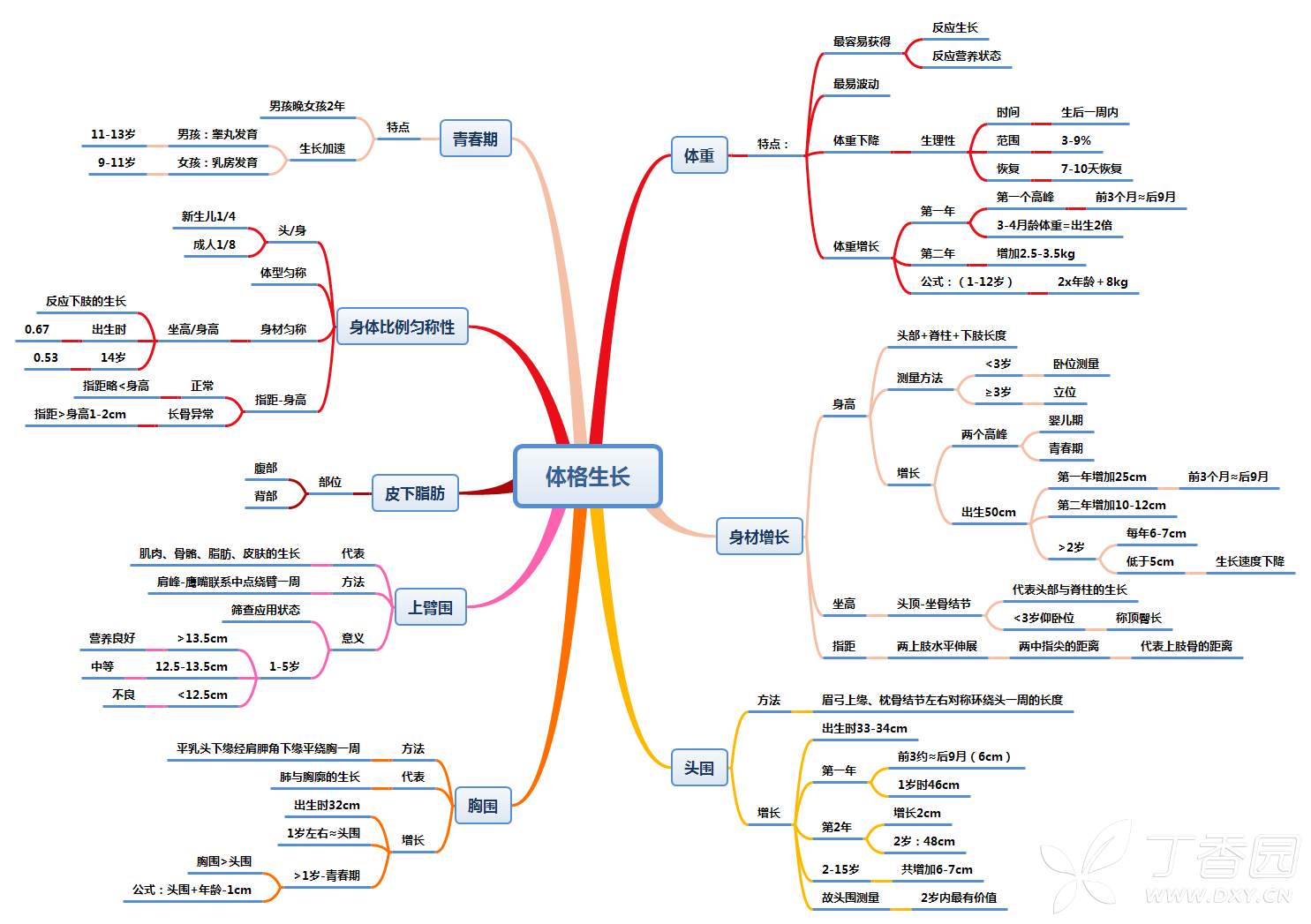 思维导图:一图读懂儿童生长发育