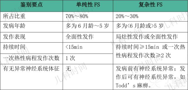 宝宝热惊厥时怎么处理 热性惊厥怎么处理？4 张表教你搞定