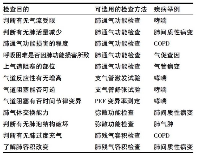 肺间质改动ct确诊陈述 肺功用陈述不会看？收好这份确诊攻略