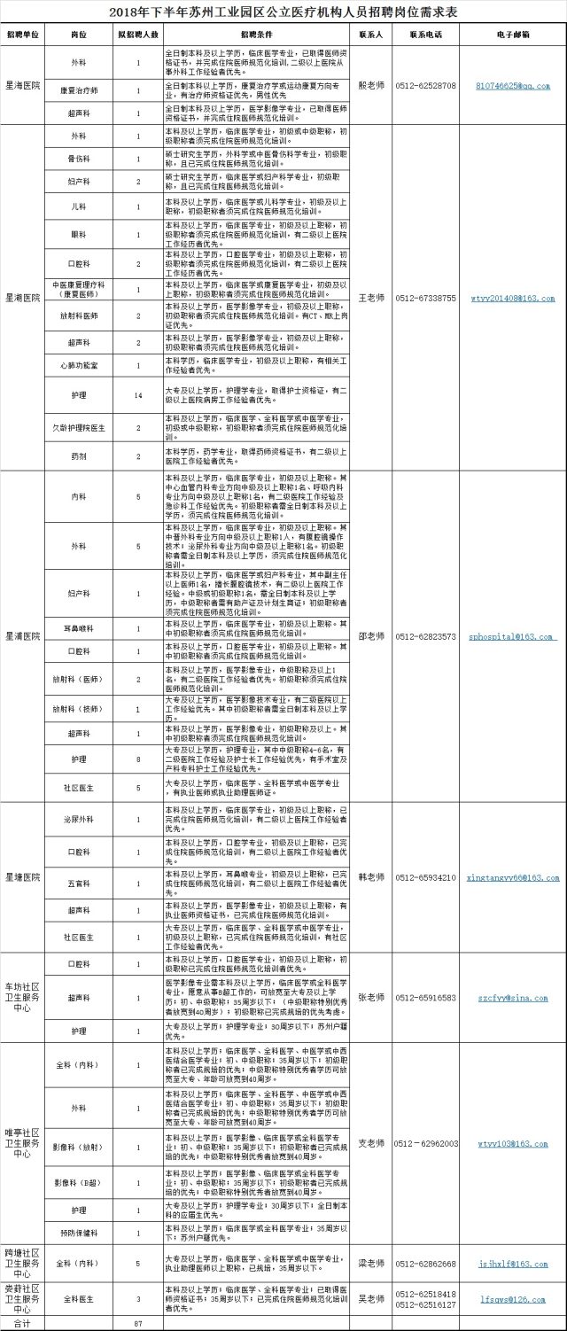 2018年下半年苏州工业园区公立医疗机构人员招聘岗位需求表.png