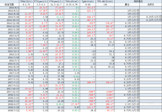 甲亢4年一直服药,附上4年所有检查结果,到底是