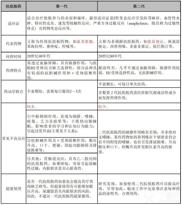 抗组胺药有两代,代代不同 抗组胺药物主要是组胺h 1受体拮抗药,是目前