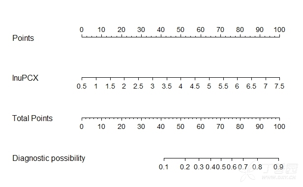 如何利用R软件绘制临床预测模型列线图(nomogram plot） - 医学统计和生物统计讨论版 -丁香园论坛