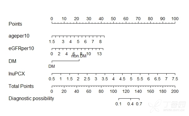 如何利用R软件绘制临床预测模型列线图(nomogram plot) - 医学统计和生物统计讨论版 -丁香园论坛