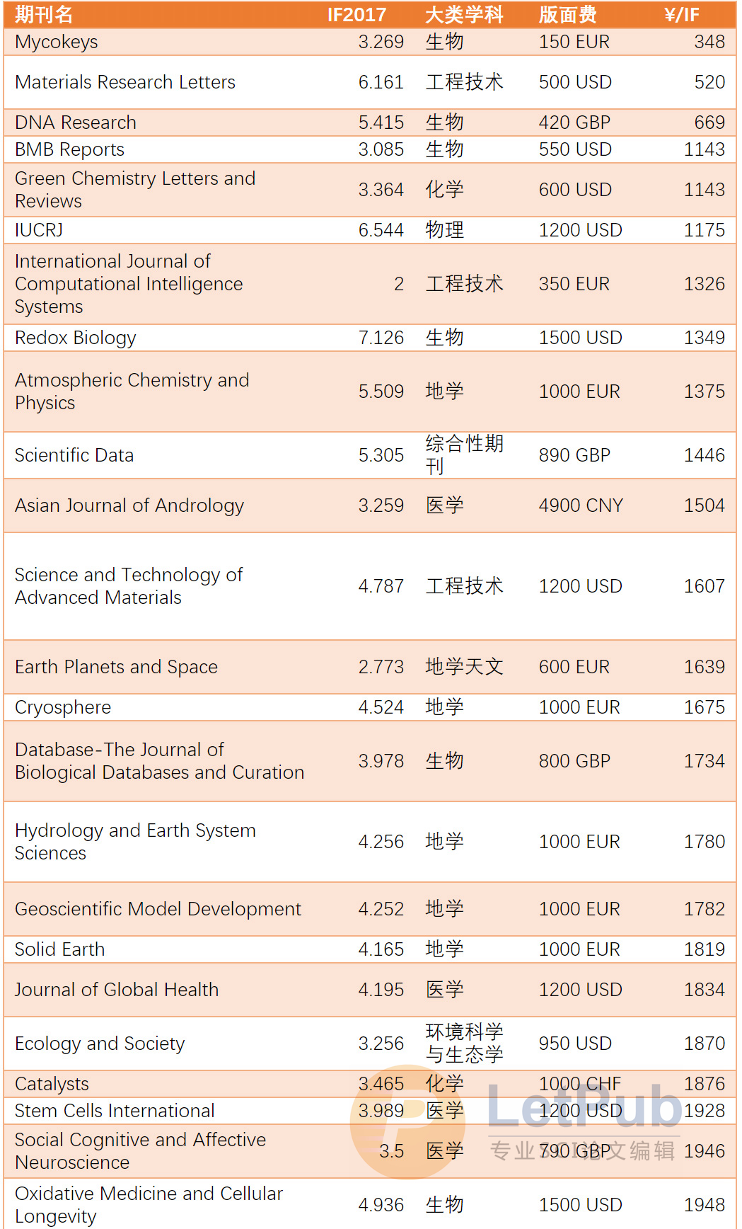 有哪些SCI期刊的“性价比”较高？