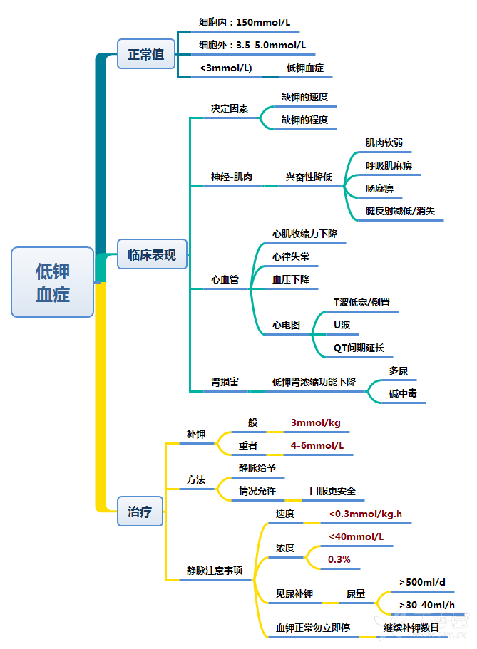 儿童补液及酸碱平衡之思维导图