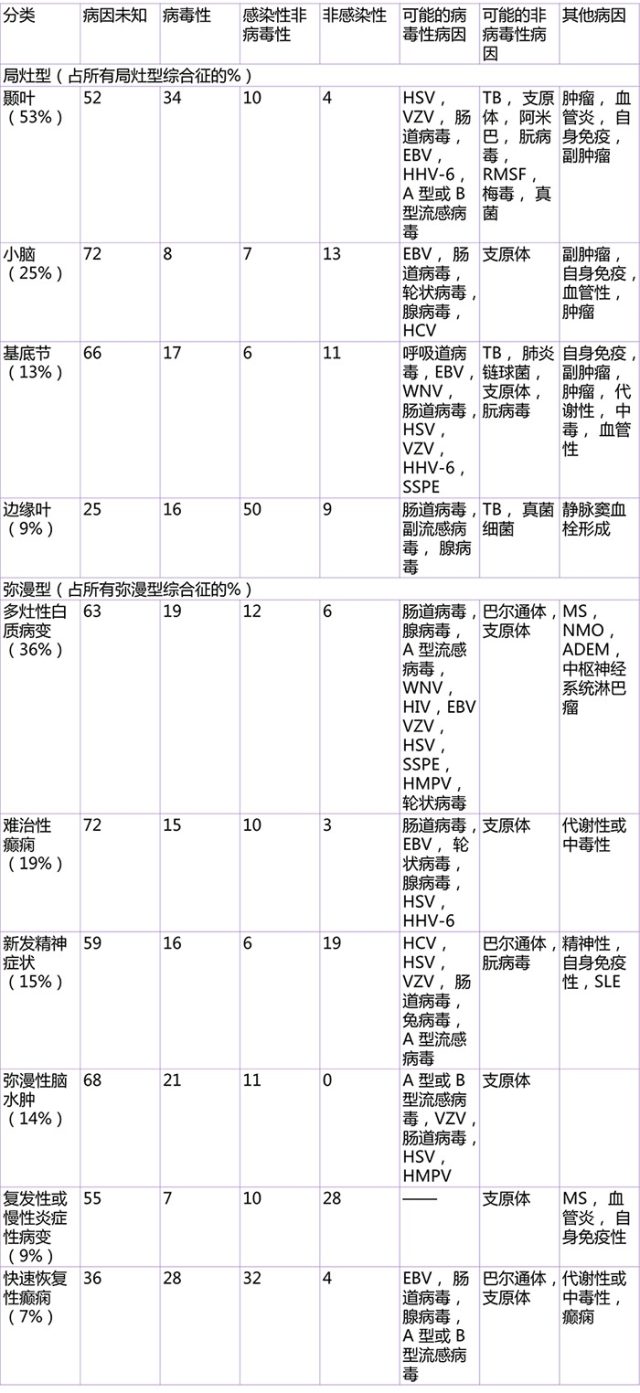 病毒性脑炎的护理诊断 NEJM 综述：急性病毒性脑炎的诊断和治疗