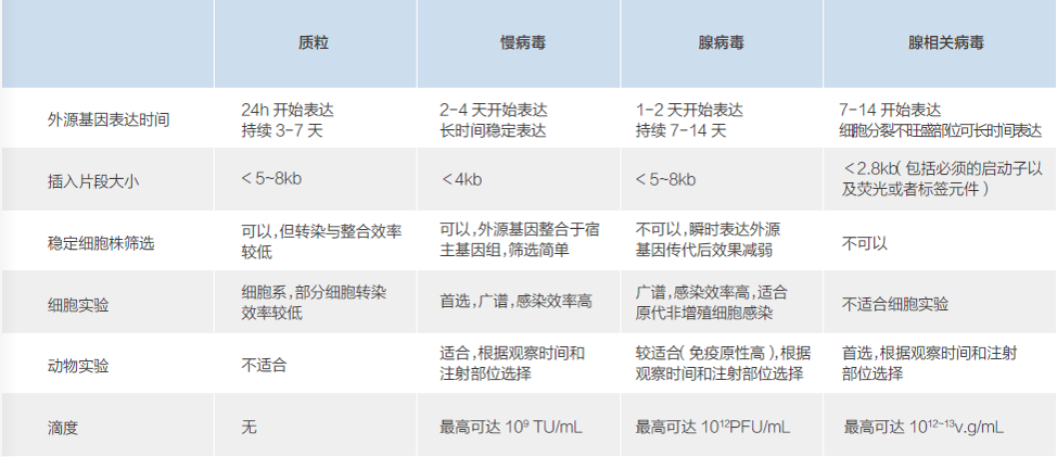 慢病毒/腺病毒/AAV腺相关病毒等全线病毒产品服务