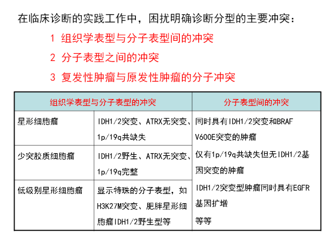 胶质瘤的病理诊断 从组织学表型到分子表型 丁香园