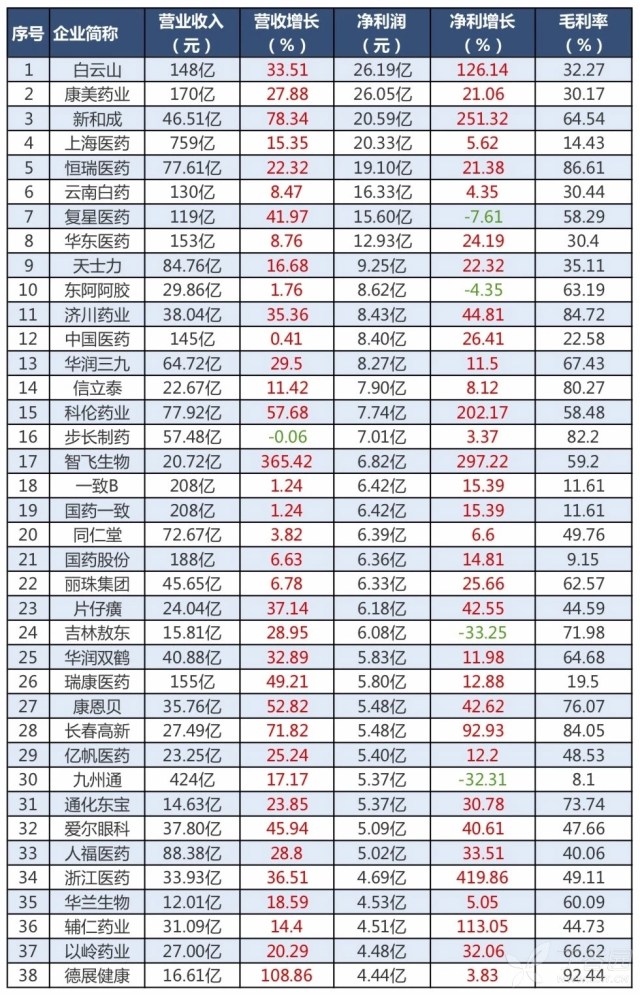 2019企业利润排行榜_制药企业利润排行榜