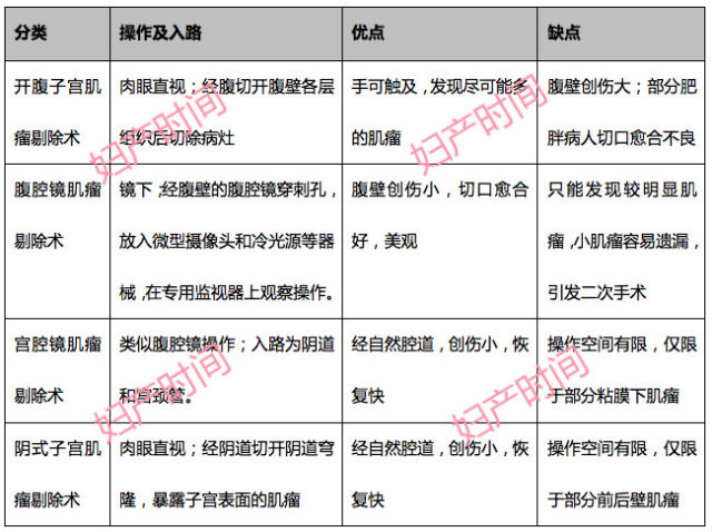 关于子宫肌瘤的治疗 请一定看看这3 张表 丁香园