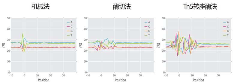 新品速递---“一步法”建库试剂盒