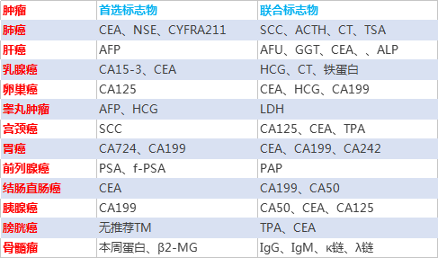 为什么胃癌的肿瘤标志物要检查AFP和CA125？