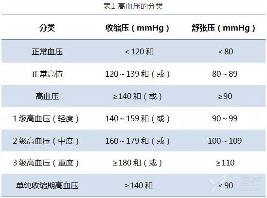 2018年中国高血压防治指南修订版(征求意见稿)速递