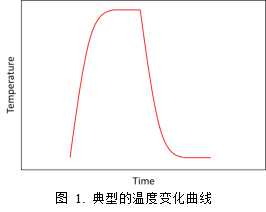 温度循环控制算法，助力 CRISPR 技术