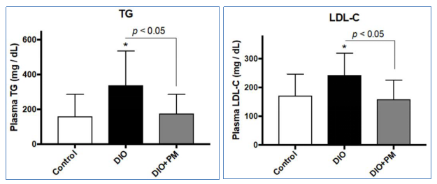 抗肥胖作用保健食品的开发