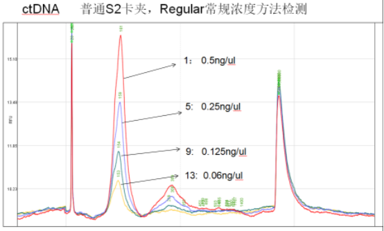 NGS-ctDNA 给肿瘤精准医疗带来新希望
