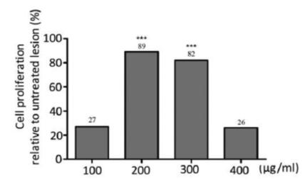 斑马鱼伤口愈合模型评价胶原蛋白
