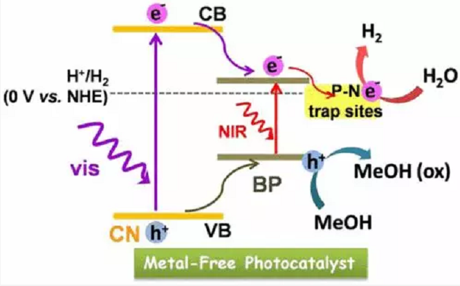新型二维可见-近红外区响应非金属光催化剂：黑磷烯