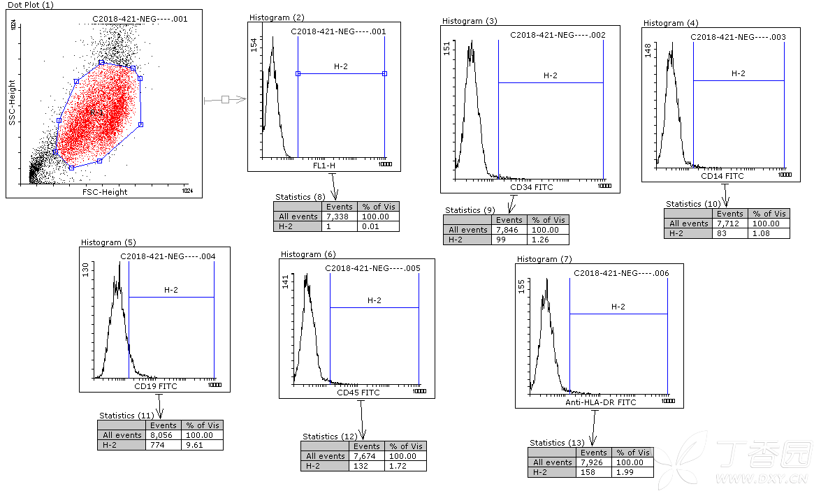关于脐带源间充质干细胞流式分析对照样品设门问题